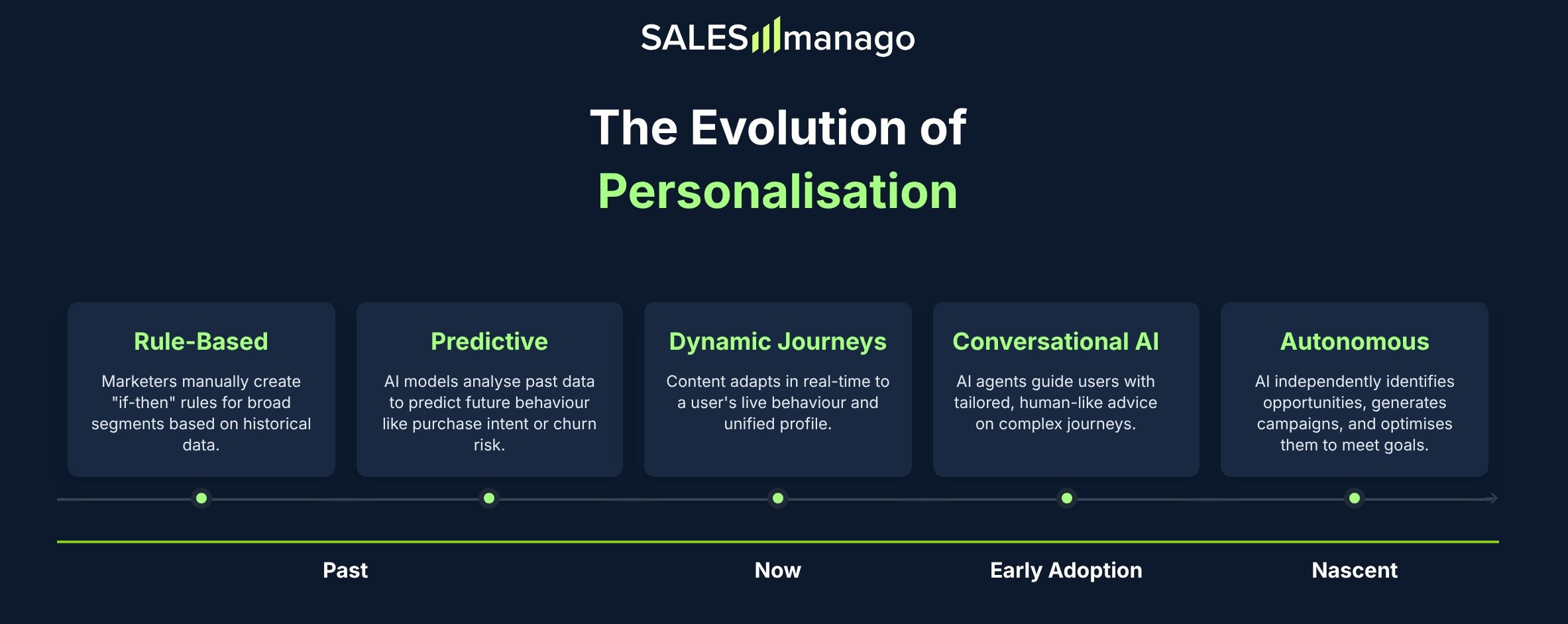 evolution of personalisation - salesmanago
