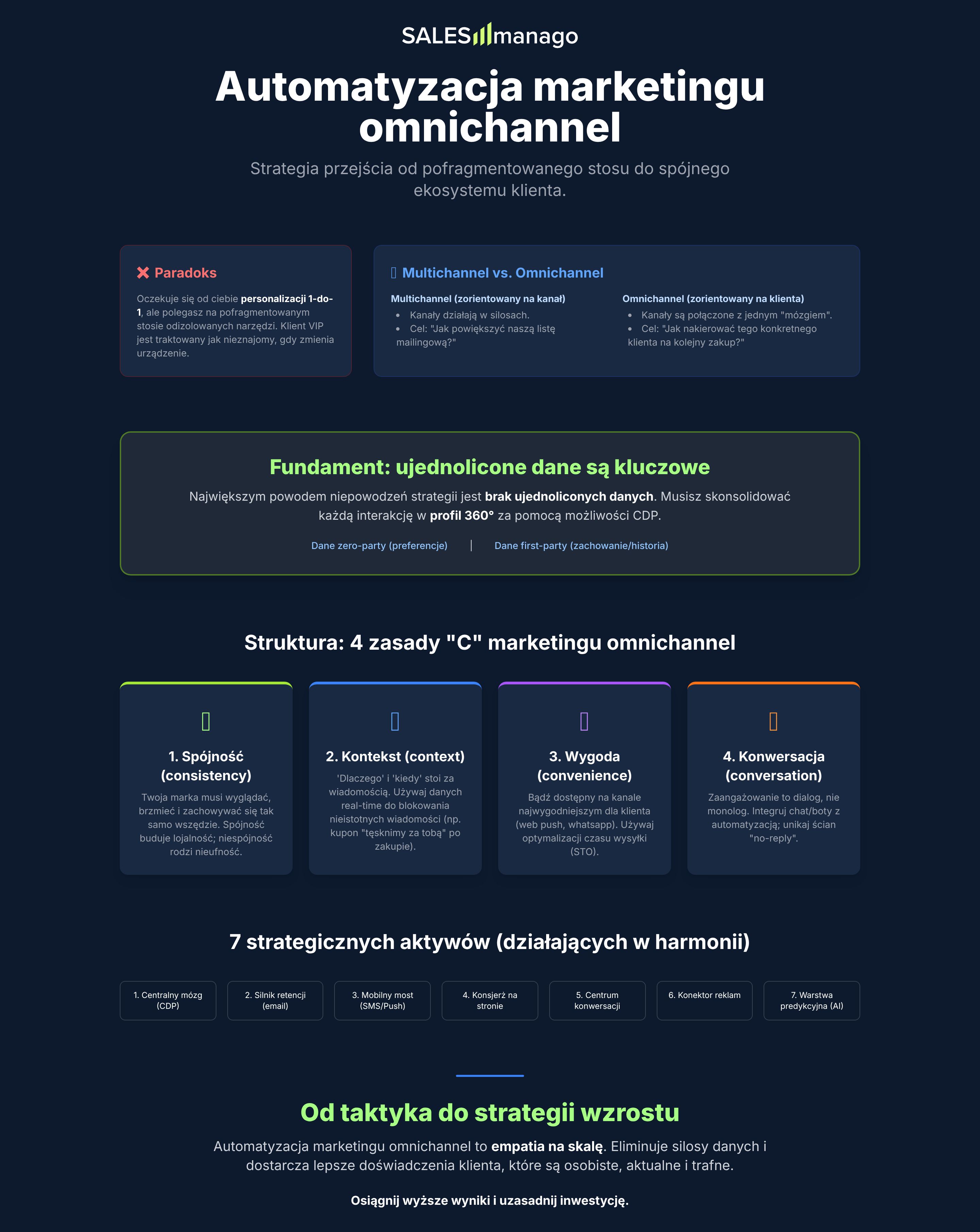 infografika: wielokanałowa automatyzacja marketingu