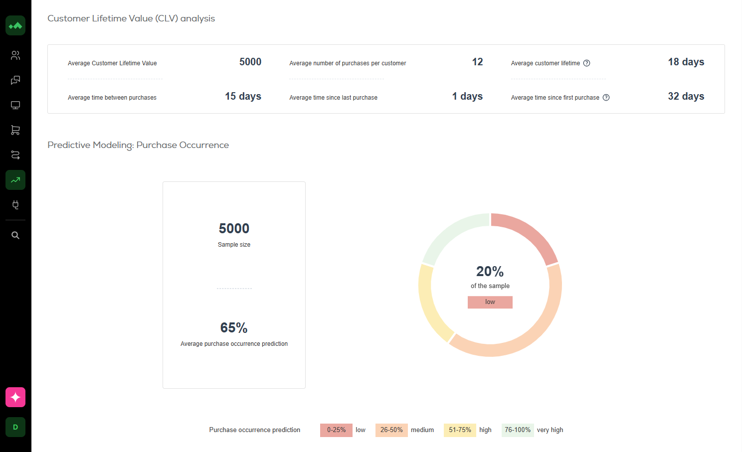 Purchase & Churn Prediction