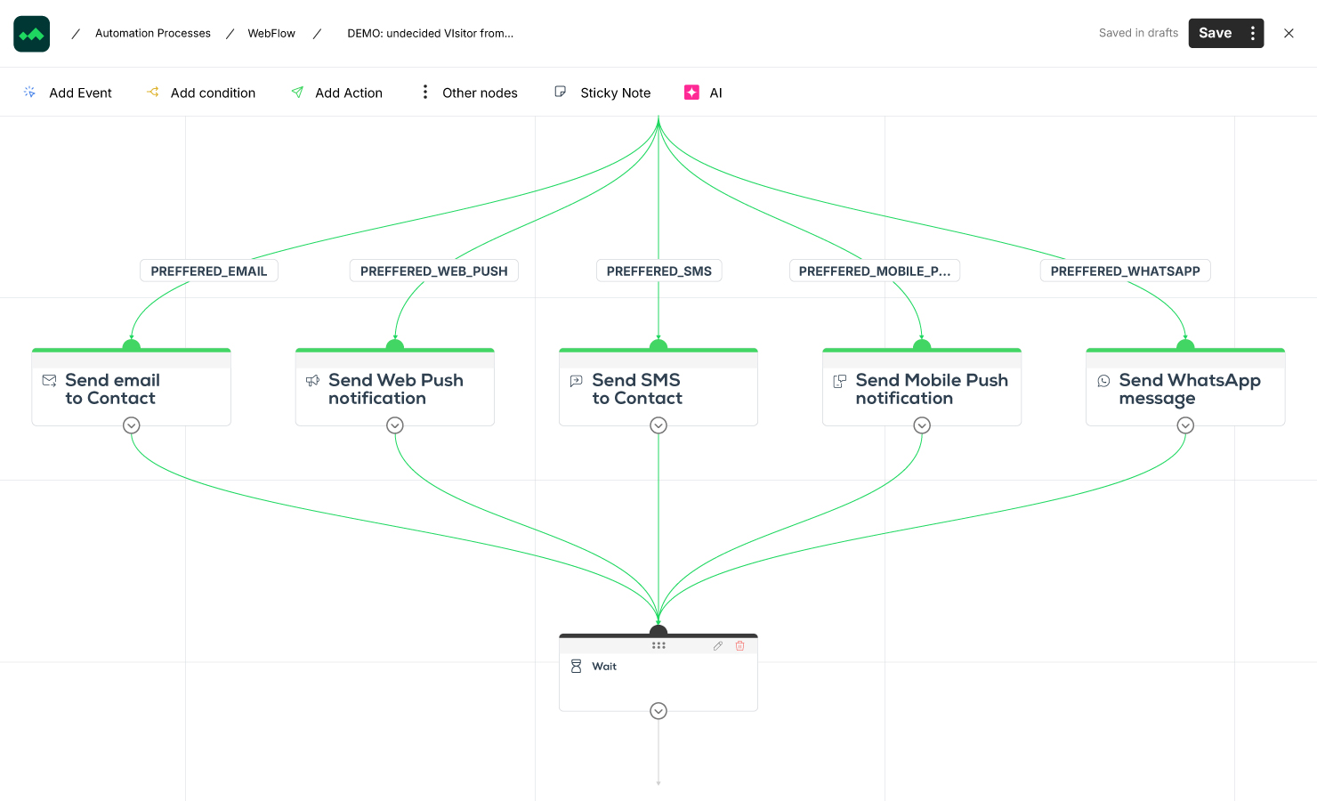 Manago AI customer journey workflow connecting email, SMS, push notifications, WhatsApp, and advertising audiences within a single omnichannel automation